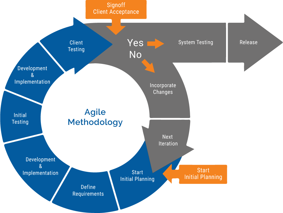 agile methodology