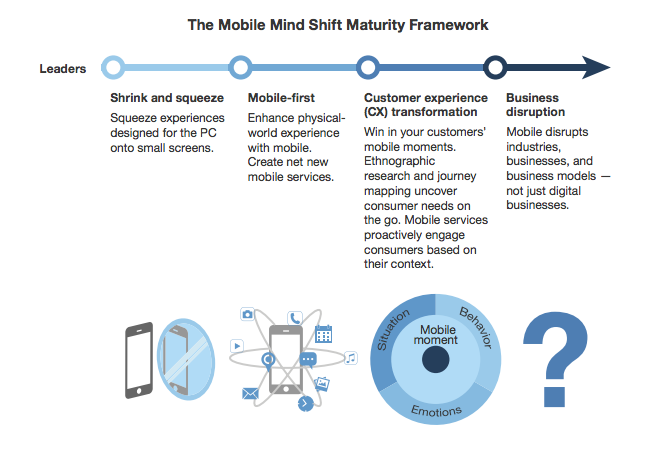 four_stages_of_mobile_maturity_forrester_research